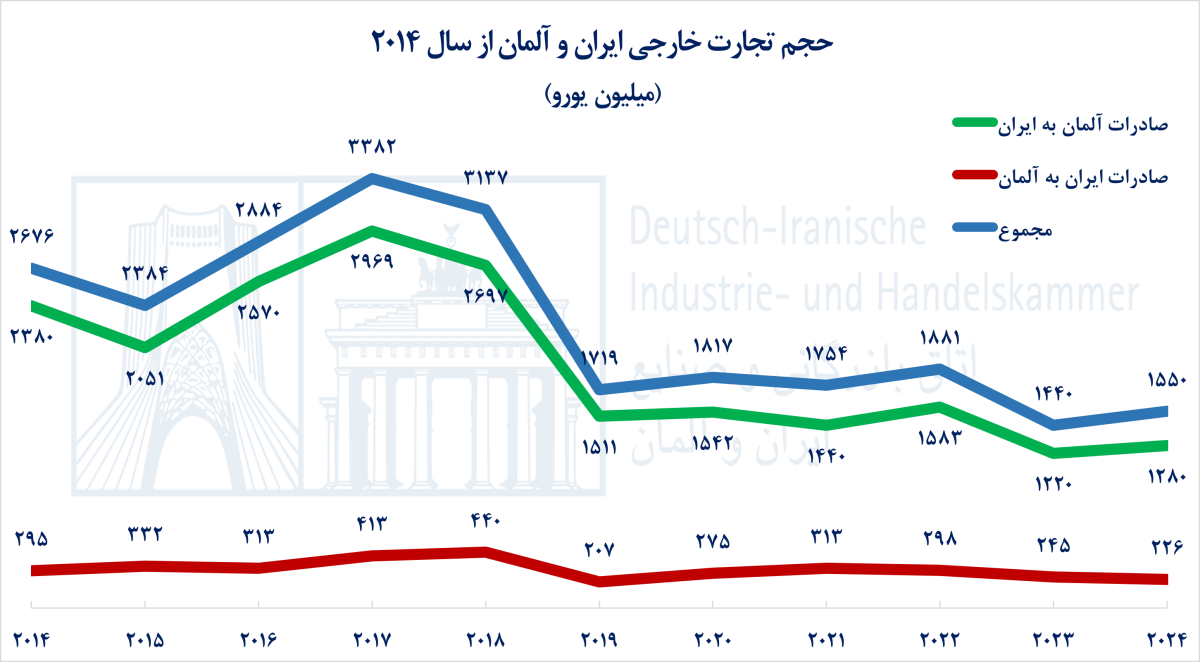 حجم تجارت ایران و آلمان